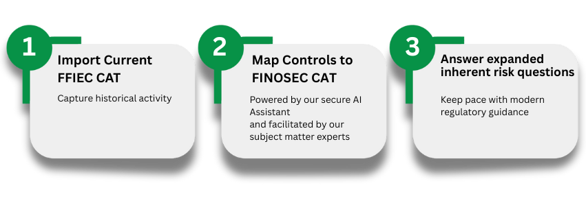 CAT process CAT process